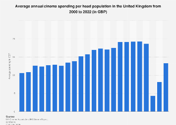 Annual cinema spending per person in the United Kingdom (UK) 2000-2017