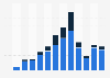 Number of applications submitted to the iTunes App Store 2008-2017