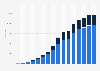 Number of available apps in the Apple App Store from 2008 to July 2023