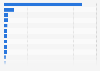 Number of internet hosts in leading online markets 2012
