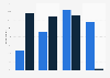U.S. social login usage frequency 2011-2014