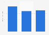 Sedo: annual domain sales value 2011-2013