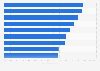 Income share held by highest 10 percent in selected countries