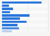 People living below the poverty line 2012