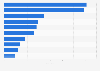 Duration of drug development