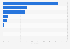 Islamic bonds - global volume