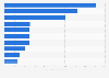 Non-renwable energy reserves worldwide by top countries 2008