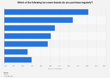 Brands of ice cream U.S. consumers purchase regularly 2017