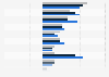 Electronics industry - change in revenue by country 2010-2012