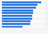 FIFA World Cup - average points per game by team 1930-2010