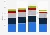 Distribution of adidas retail sales 2009-2014, by region