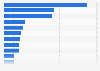 Largest U.S. chemical companies based on revenue 2009