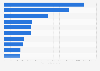 Largest foreign chemical companies in the U.S., by revenue