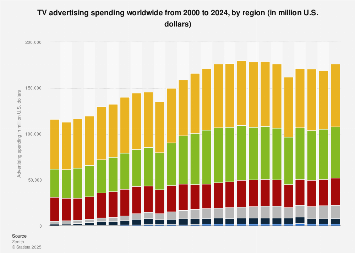 TV advertising spending worldwide from 2000-2020, by region