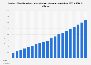 Number of fixed broadband internet subscriptions worldwide 2005-2017