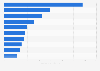 Equipment Supplier - payments to national football associations 2010