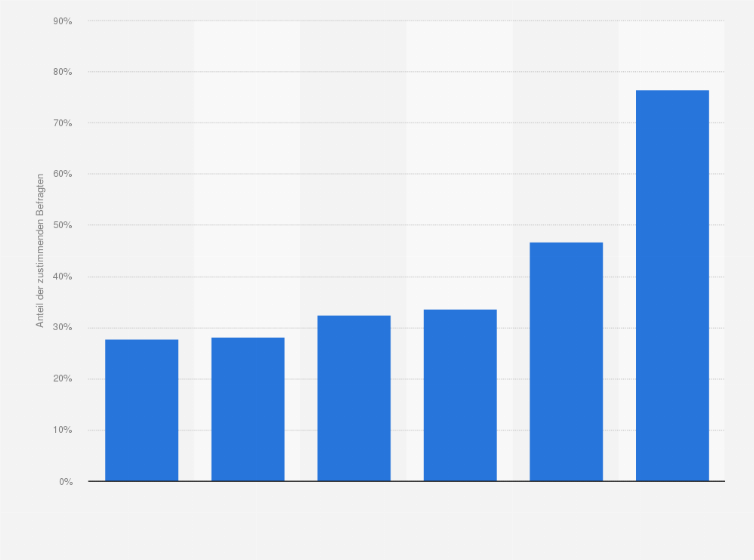 Statistik: Nutzen Sie mit Ihrem Mobiltelefon die Möglichkeiten des mobilen Internets?