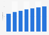 Number of pay digital DTH subscribers worldwide from 2012 to 2018