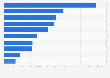 Largest Japanese chemical companies, by revenue