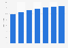 Pay DTH TV penetration rate worldwide from 2012 to 2018