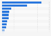 U.S. chemical companies - revenue, 1st quarter 2010