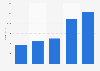 Google's digital advertising revenue in the United Kingdom (UK) 2011-2019