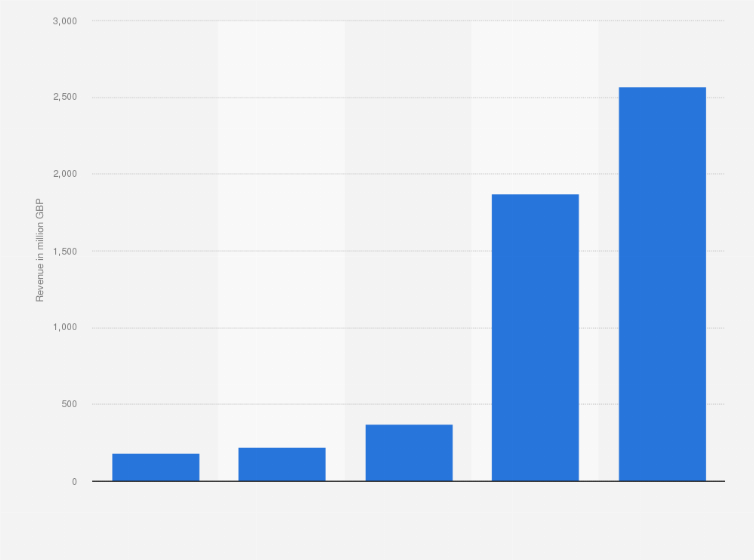 Facebook S Digital Ad Revenue In The Uk 2011 2019 Statista