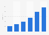 Google's display advertising revenue in the United Kingdom (UK) 2011-2016