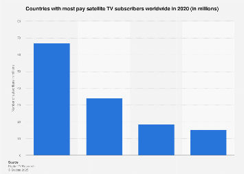 Countries with most pay satellite TV subscribers worldwide 2020