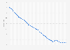 Living Planet Index (LPI)*  from 1990 to 2020