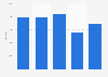 Haldex - net sales 2006-2010