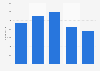 Haldex - worldwide number of employees 2006-2010
