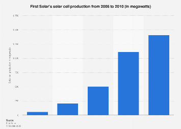 First Solar's solar cell production| Statista