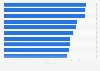 Desktop social networking engagement in leading markets as of November 2012