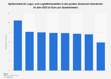 Spitzenmiete für Lager- und Logistikimmobilien 2018 nach Städten in Deutschland