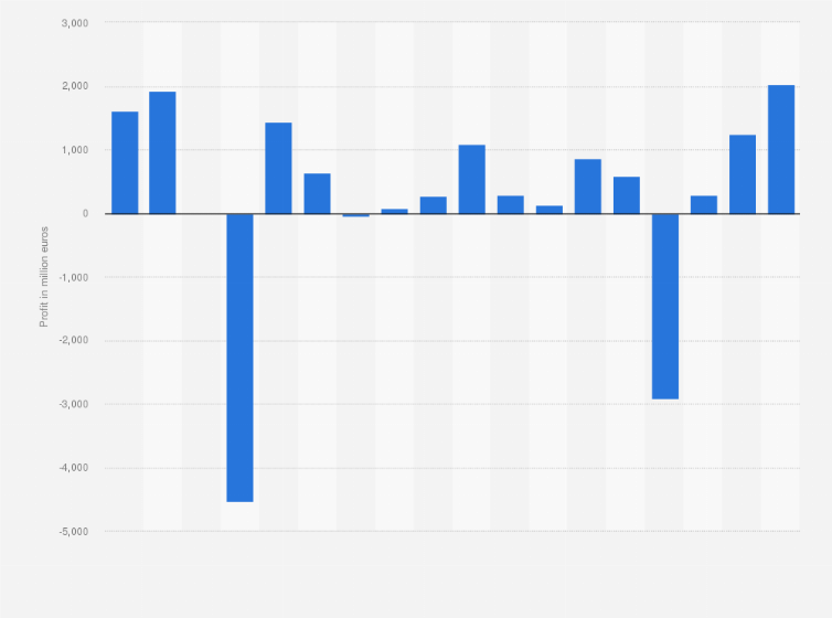 Commerzbank Profit 06 19 Statista