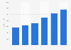 Hankook Tire - worldwide revenue 2005-2010