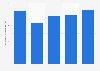 Hankook Tire - Operating profit 2005-2009