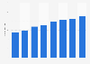 Pirelli - expenses for research and development 2009-2016