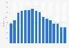 Number of employees at L-3 Communications 2003-2018