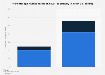 Global mobile app revenue 2021, by category