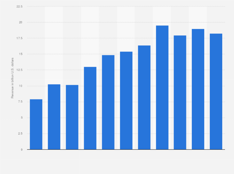 Baidu Annual Revenue 19 Statista