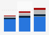 Estimated Google segment revenue 2015-2017