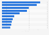 Soccer leagues: top 10 based on World Cup players 2010