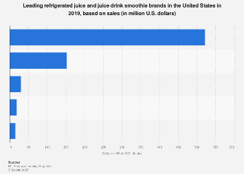 The most important juice and juice drink smoothie brands in the U.S. 2017