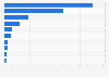Leading auction houses worldwide as of July 2014, by contemporary art auction revenue