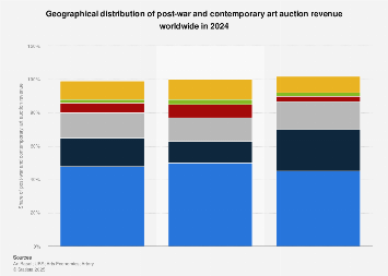 Leading countries in contemporary art auction revenue in 2016/2017
