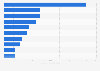 Oil and gas fields - value of investment by BP 2010