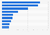 Global market volume for IT services and software