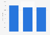 Market volume of IT services and software - manufacturing
